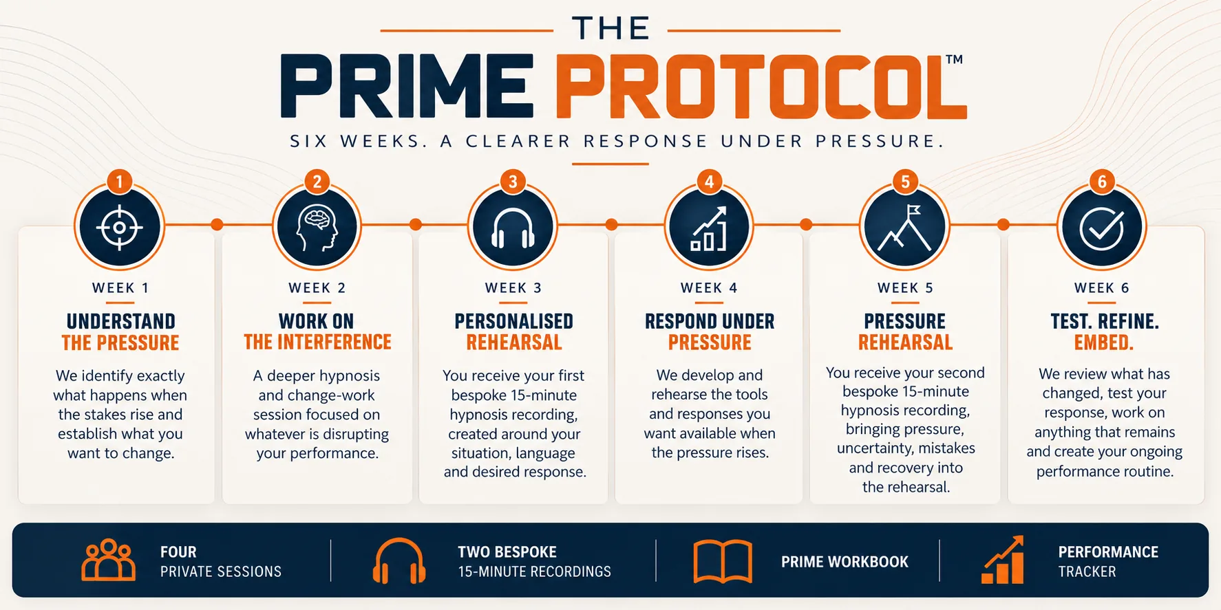 The PRIME Protocol six-week plan